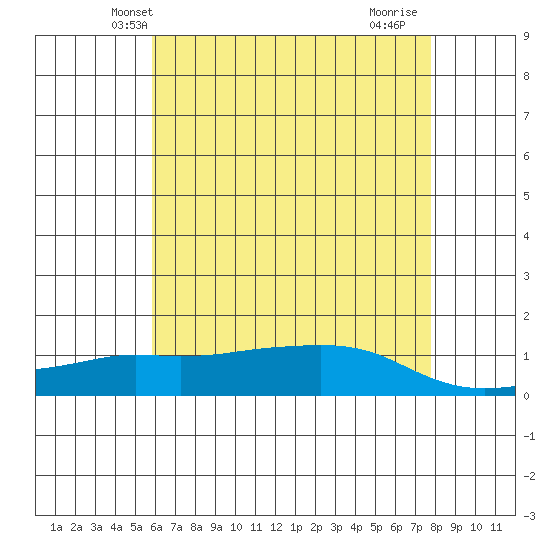 Lower Bryant Landing tide chart for Sunday, May 23, 2021