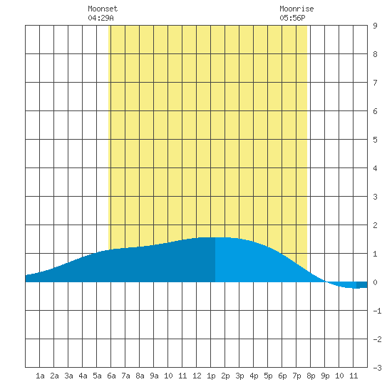 Lower Bryant Landing tide chart for Monday, May 24, 2021