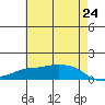 Lower Bryant Landing tide chart for Monday, May 24, 2021