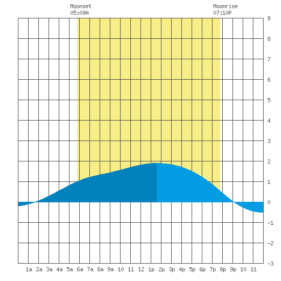 Lower Bryant Landing tide chart for Tuesday, May 25, 2021