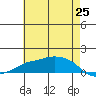 Lower Bryant Landing tide chart for Tuesday, May 25, 2021