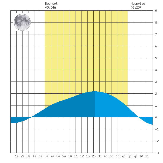 Lower Bryant Landing tide chart for Wednesday, May 26, 2021