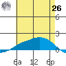 Lower Bryant Landing tide chart for Wednesday, May 26, 2021