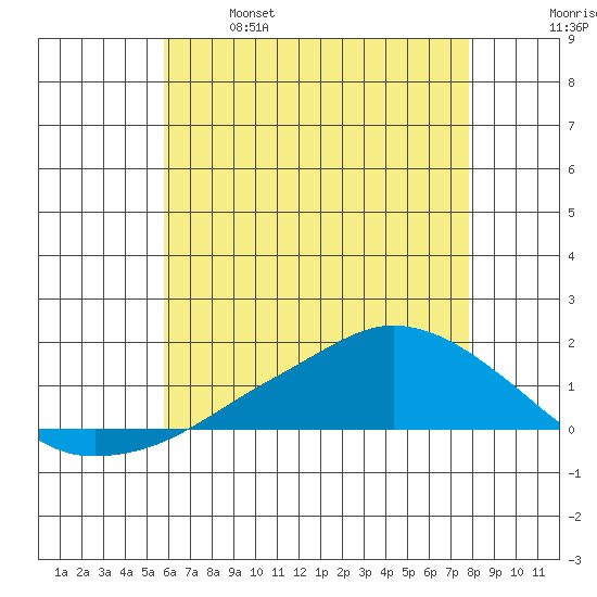 Lower Bryant Landing tide chart for Saturday, May 29, 2021