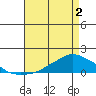 Lower Bryant Landing tide chart for Sunday, May 2, 2021