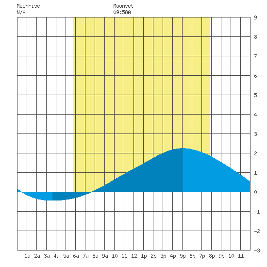 Lower Bryant Landing tide chart for Sunday, May 30, 2021