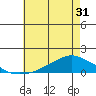 Lower Bryant Landing tide chart for Monday, May 31, 2021