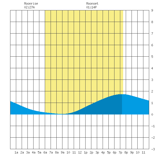 Lower Bryant Landing tide chart for Tuesday, May 4, 2021