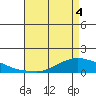 Lower Bryant Landing tide chart for Tuesday, May 4, 2021
