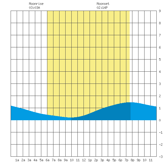 Lower Bryant Landing tide chart for Wednesday, May 5, 2021