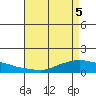 Lower Bryant Landing tide chart for Wednesday, May 5, 2021