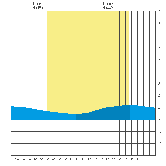 Lower Bryant Landing tide chart for Thursday, May 6, 2021
