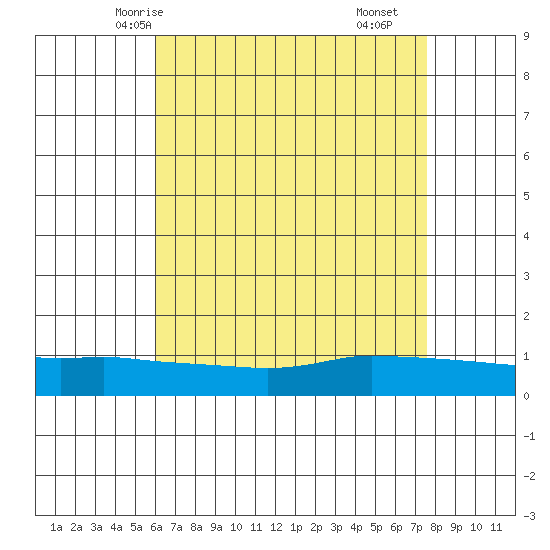 Lower Bryant Landing tide chart for Friday, May 7, 2021