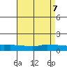 Lower Bryant Landing tide chart for Friday, May 7, 2021