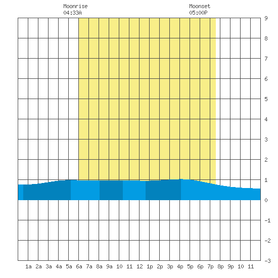 Lower Bryant Landing tide chart for Saturday, May 8, 2021