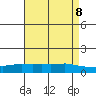 Lower Bryant Landing tide chart for Saturday, May 8, 2021