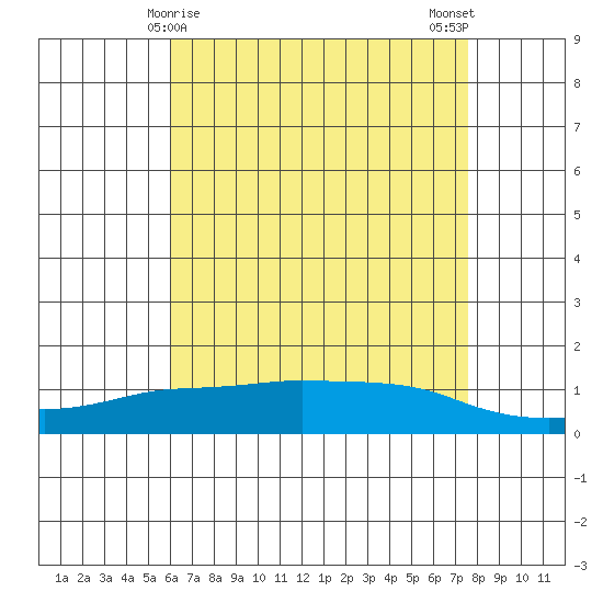 Lower Bryant Landing tide chart for Sunday, May 9, 2021