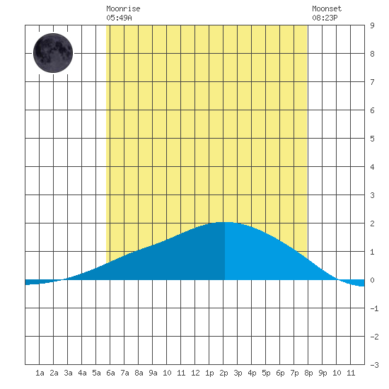 Lower Bryant Landing tide chart for Thursday, June 10, 2021