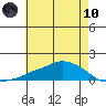 Lower Bryant Landing tide chart for Thursday, June 10, 2021