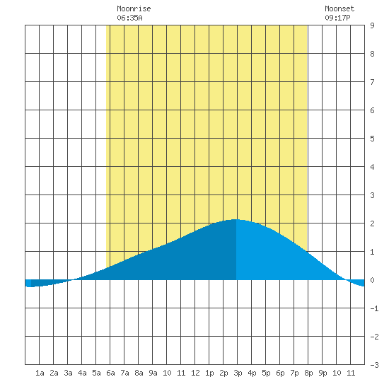 Lower Bryant Landing tide chart for Friday, June 11, 2021