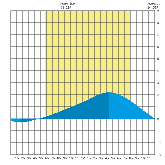 Lower Bryant Landing tide chart for Sunday, June 13, 2021