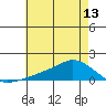 Lower Bryant Landing tide chart for Sunday, June 13, 2021