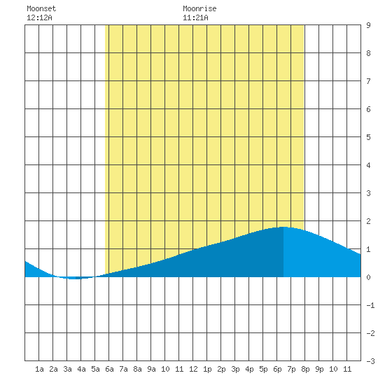 Lower Bryant Landing tide chart for Wednesday, June 16, 2021