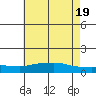 Lower Bryant Landing tide chart for Saturday, June 19, 2021