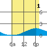 Lower Bryant Landing tide chart for Tuesday, June 1, 2021