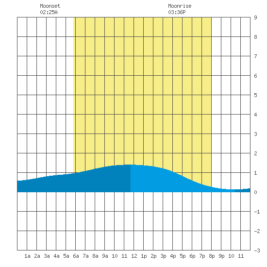 Lower Bryant Landing tide chart for Sunday, June 20, 2021