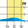 Lower Bryant Landing tide chart for Sunday, June 20, 2021
