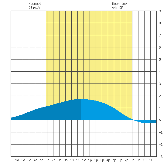 Lower Bryant Landing tide chart for Monday, June 21, 2021