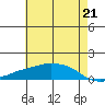 Lower Bryant Landing tide chart for Monday, June 21, 2021