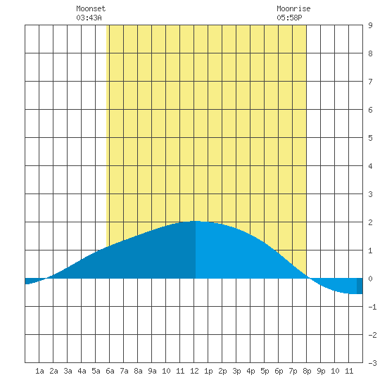 Lower Bryant Landing tide chart for Tuesday, June 22, 2021