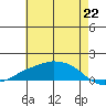 Lower Bryant Landing tide chart for Tuesday, June 22, 2021