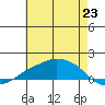 Lower Bryant Landing tide chart for Wednesday, June 23, 2021