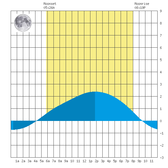 Lower Bryant Landing tide chart for Thursday, June 24, 2021