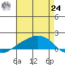 Lower Bryant Landing tide chart for Thursday, June 24, 2021