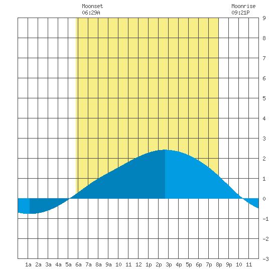 Lower Bryant Landing tide chart for Friday, June 25, 2021