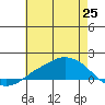 Lower Bryant Landing tide chart for Friday, June 25, 2021