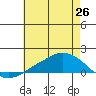 Lower Bryant Landing tide chart for Saturday, June 26, 2021