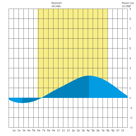Lower Bryant Landing tide chart for Sunday, June 27, 2021