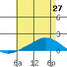 Lower Bryant Landing tide chart for Sunday, June 27, 2021