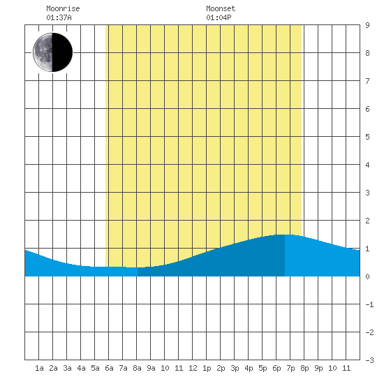 Lower Bryant Landing tide chart for Wednesday, June 2, 2021
