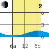 Lower Bryant Landing tide chart for Wednesday, June 2, 2021