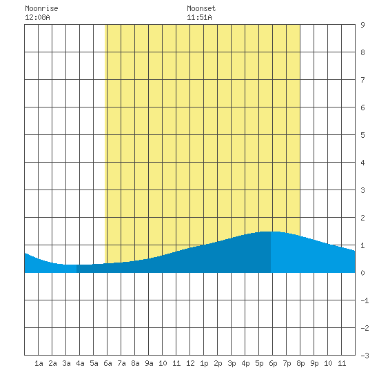 Lower Bryant Landing tide chart for Wednesday, June 30, 2021