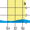 Lower Bryant Landing tide chart for Thursday, June 3, 2021