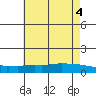 Lower Bryant Landing tide chart for Friday, June 4, 2021