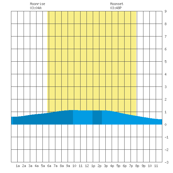 Lower Bryant Landing tide chart for Saturday, June 5, 2021