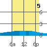 Lower Bryant Landing tide chart for Saturday, June 5, 2021